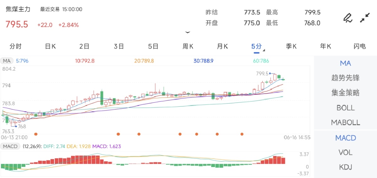 6月16日期货软件走势图综述：焦煤期货主力上涨2.84%