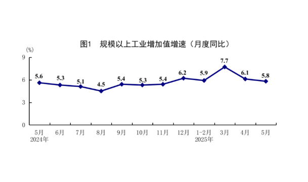 國家統(tǒng)計局：5月份國民經(jīng)濟運行總體平穩(wěn)、穩(wěn)中有進