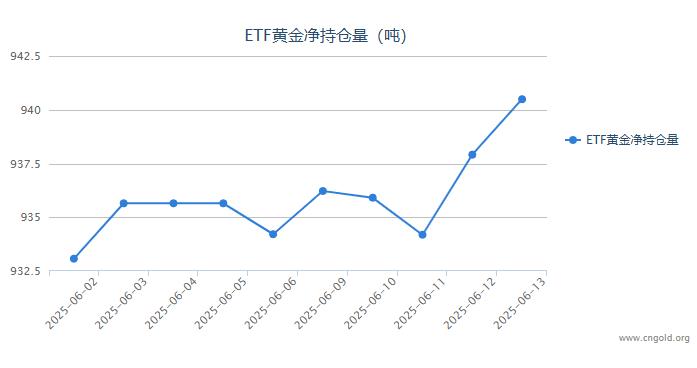 【黃金etf持倉量】6月13日黃金ETF較上一交易日增持2.58噸