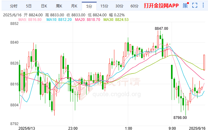 英经济缩且降息近沪银先跌后涨