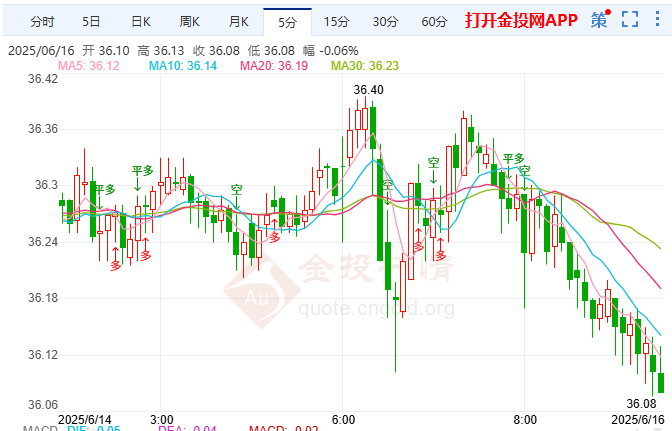 鲍威尔或继续保持耐心观望 现货白银多空变盘且跳水