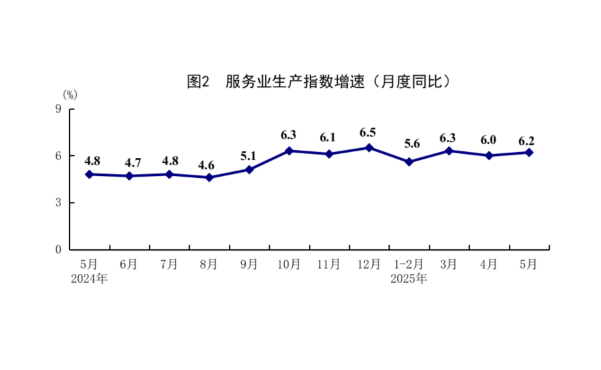 國家統(tǒng)計局：5月份國民經(jīng)濟運行總體平穩(wěn)、穩(wěn)中有進