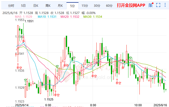 以伊沖突局勢(shì)加劇 歐美于1.1550附近仍低迷