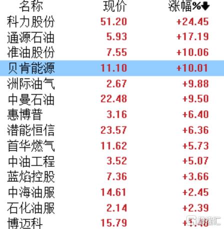 以伊冲突难解!港、A油气股继续狂飙,山东墨龙2日涨超129%