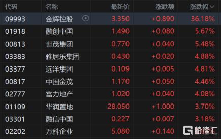 政策+资金双推动,地产股狂飙!金辉控股一度暴涨80%