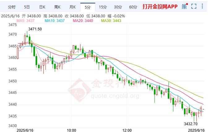伊美核談判遭取消 COMEX黃金震蕩下跌