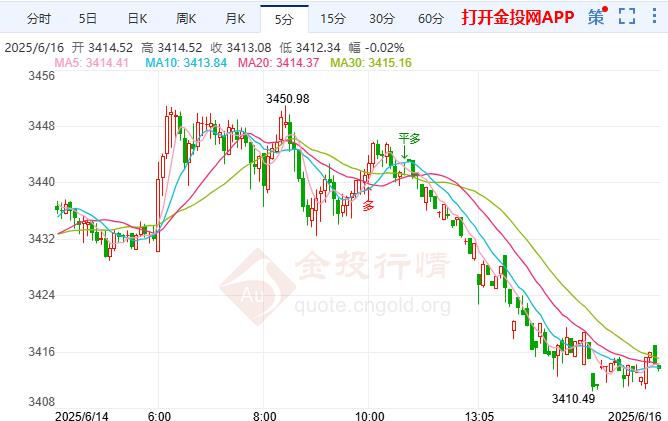 金投財(cái)經(jīng)晚間道：黃金未能守住早盤漲幅 中東關(guān)系緊張為市場(chǎng)投下重磅炸彈