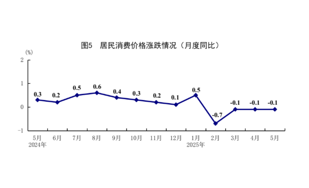 國家統(tǒng)計局：5月份國民經(jīng)濟運行總體平穩(wěn)、穩(wěn)中有進