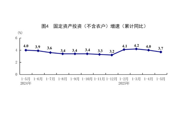 國家統(tǒng)計局：5月份國民經(jīng)濟運行總體平穩(wěn)、穩(wěn)中有進