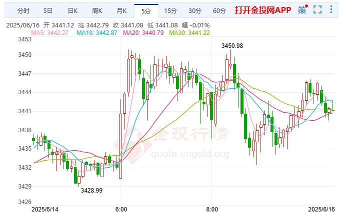 2025年6月16日現(xiàn)貨黃金行情走勢(shì)分析