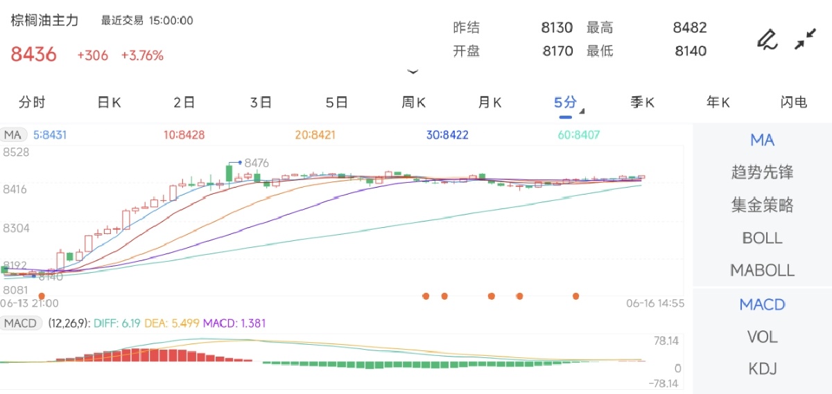6月16日期货软件走势图综述：棕榈油期货主力上涨3.76%