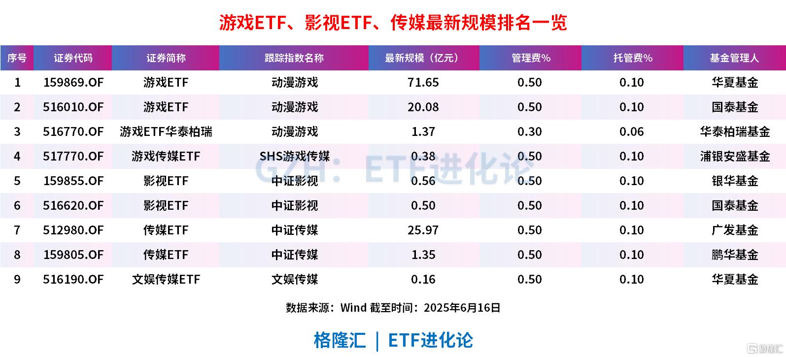游戏、影视板块领涨,游戏ETF华泰柏瑞、游戏ETF涨超4%,影视ETF涨近4%