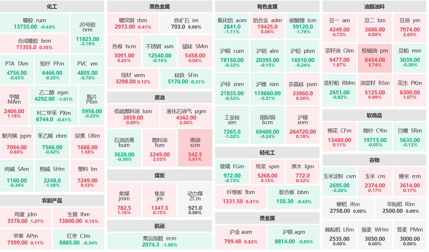 原油期货大涨超5% 棕榈油期货涨逾3% 商品期货市场全线飘红