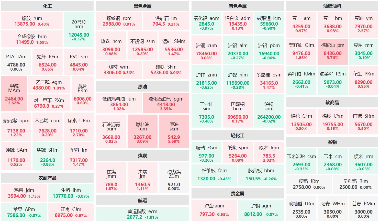 午评：原油主力‌涨超5% 集运指数主力‌跌逾1%