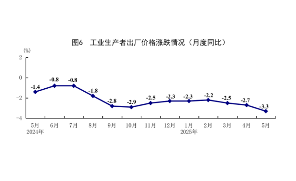 國家統(tǒng)計局：5月份國民經(jīng)濟運行總體平穩(wěn)、穩(wěn)中有進