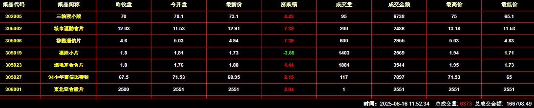 2025年6月16日钱币邮票交易行情：总成交金额为166708元