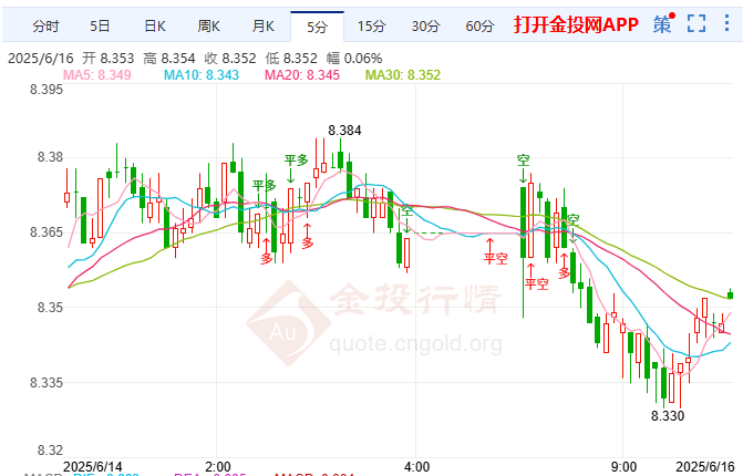 美联储静观其变纸白银震荡上行