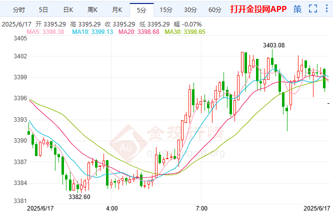 今天(2025年6月17日)黄金价格走势分析
