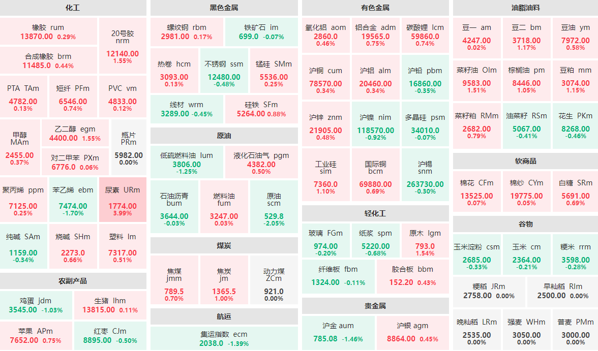 6月17日收盘：尿素主力涨近4%  原油主力跌逾2%