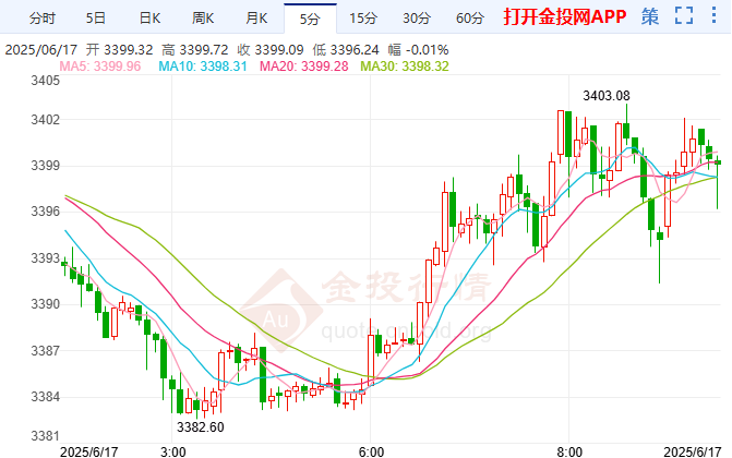 中东地缘紧张局势升级 金价仍有延续上行空间