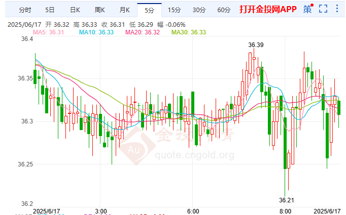 日美G7会晤贸易谈判陷迷雾 现货白银强势站稳36美元