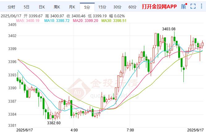 金投財經(jīng)早知道：中東沖突持續(xù)依然支撐黃金價格
