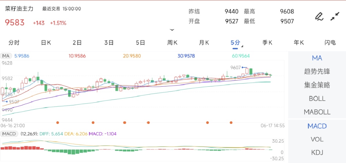 6月17日期货软件走势图综述：菜籽油期货主力上涨1.51%