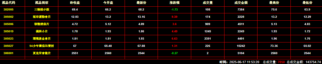 2025年6月17日钱币邮票交易行情：总成交量为7050件