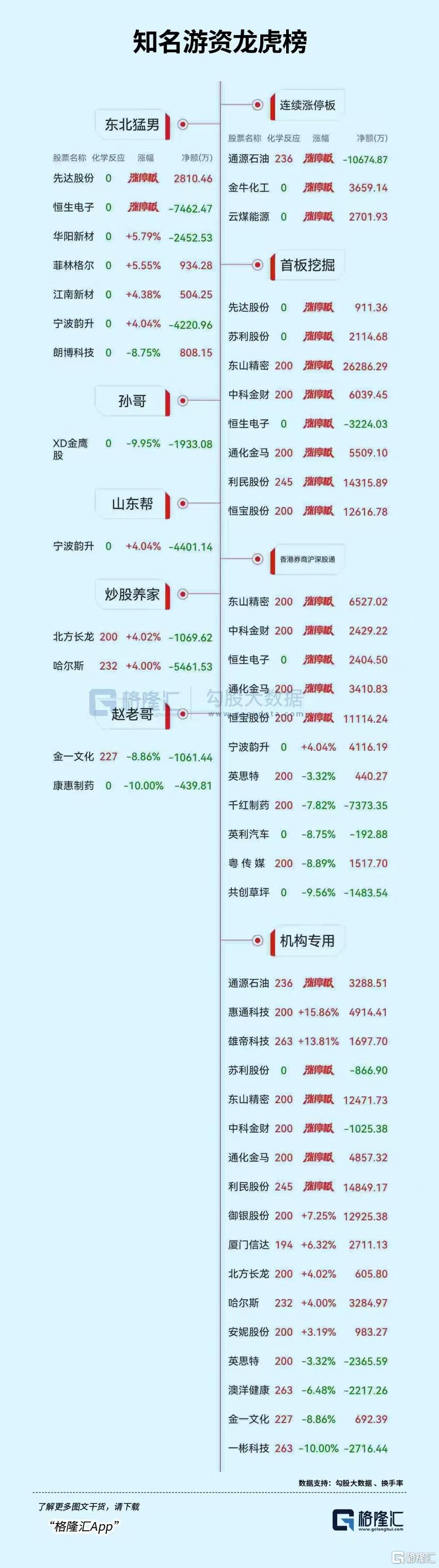 龙虎榜 | IP经济嗨翻天！四大游资上亿元买入光线传媒，陈小群锁仓元隆雅图
