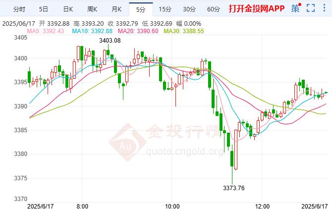 現(xiàn)貨黃金多頭反擊 市場普遍預期美聯(lián)儲不降息