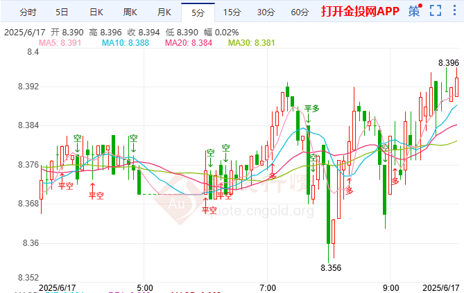 七国内讧美唱反调纸白银多头强势延续