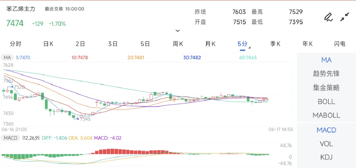 6月17日期货软件走势图综述：苯乙烯期货主力下跌1.70%