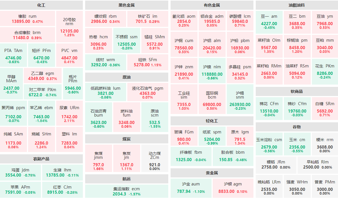 6月17日早盘：尿素主力涨逾2%  苯乙烯主力跌近2%