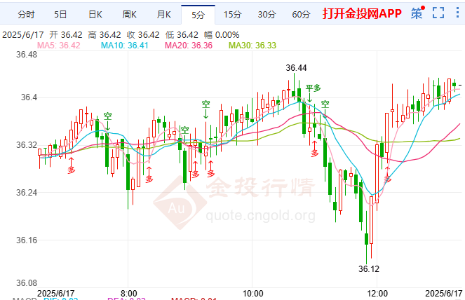 日本央行维持利率不变 现货白银震荡上行