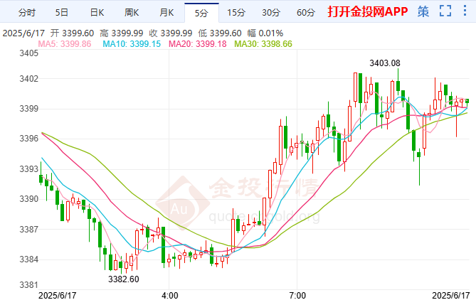 黄金阴包阳回落收跌 有望回踩60日均线支撑