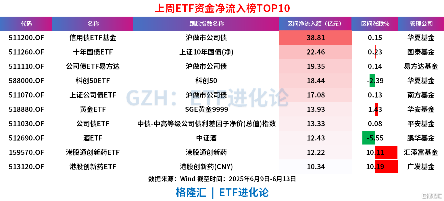 上周股票ETF净流出166亿元,债券ETF继续“吸金”144亿元,信创ETF遭资金抛售超30亿元