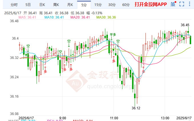伊以冲突升级警铃大作伦敦银高位横盘