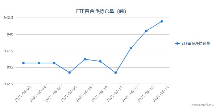 【黄金etf持仓量】6月16日黄金ETF较上一交易日增持1.44吨