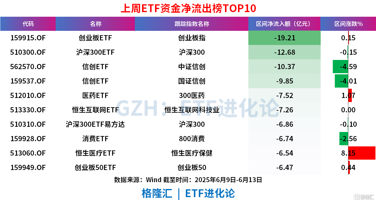 上周股票ETF净流出166亿元,债券ETF继续“吸金”144亿元,信创ETF遭资金抛售超30亿元