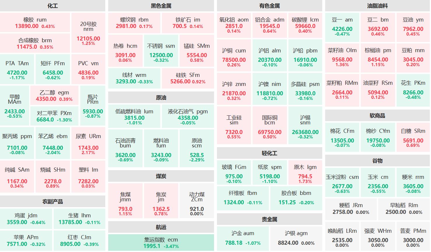 早盘：尿素主力涨逾2% 集运指数主力跌超3%