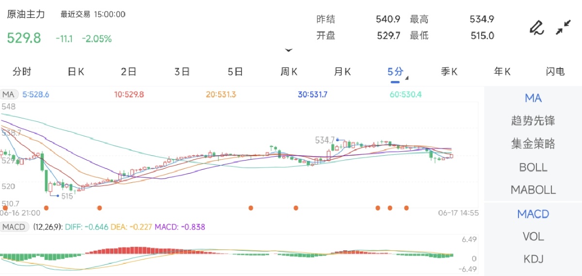 6月17日期货软件走势图综述：原油期货主力下跌2.05%