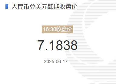 6月17日人民币兑美元即期收盘价报7.1838 较上一交易日下调36个基点 