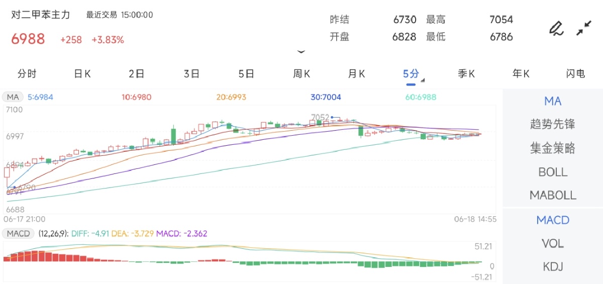 6月18日期货软件走势图综述：对二甲苯期货主力上涨3.83%
