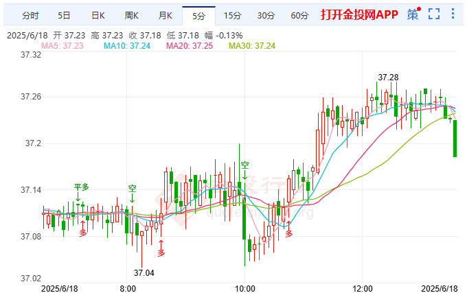 美债收益率或暴跌数十点 伦敦银多头暂停喘息