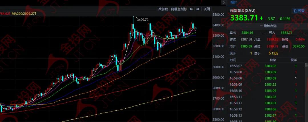 降息恐巨變 黃金王炸！