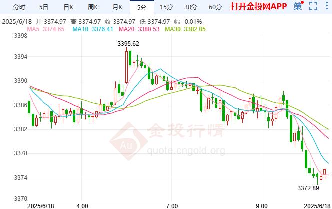2025年6月18日現(xiàn)貨黃金行情走勢(shì)分析