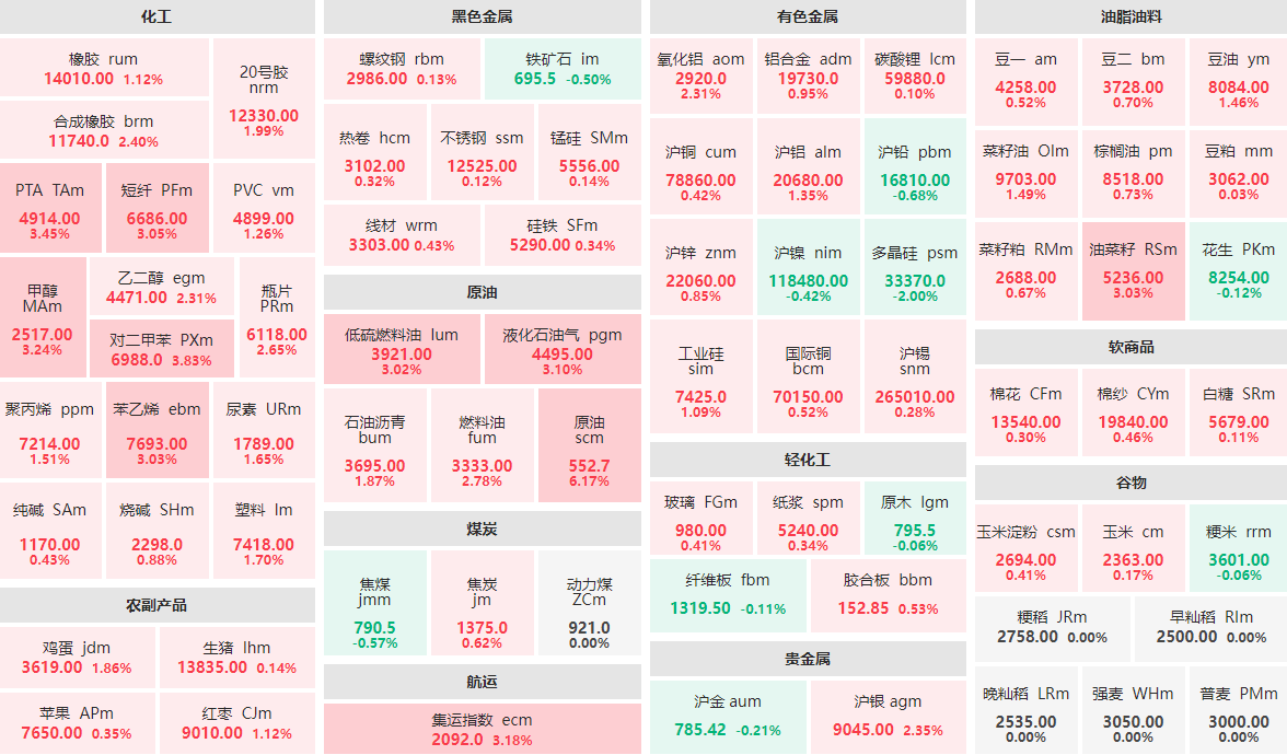 6月18日收盘：原油主力涨逾6%  多晶硅主力跌幅达2%