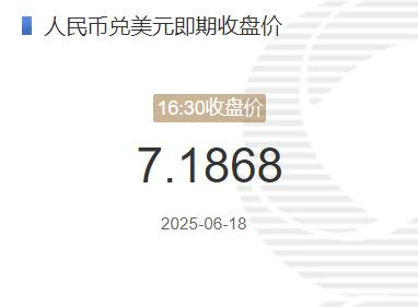 6月18日人民幣兌美元即期收盤價(jià)報(bào)7.1868 較上一交易日下調(diào)30個(gè)基點(diǎn)