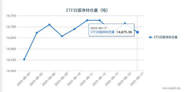 【白银etf持仓量】6月17日白银ETF较上一日减持39.58吨