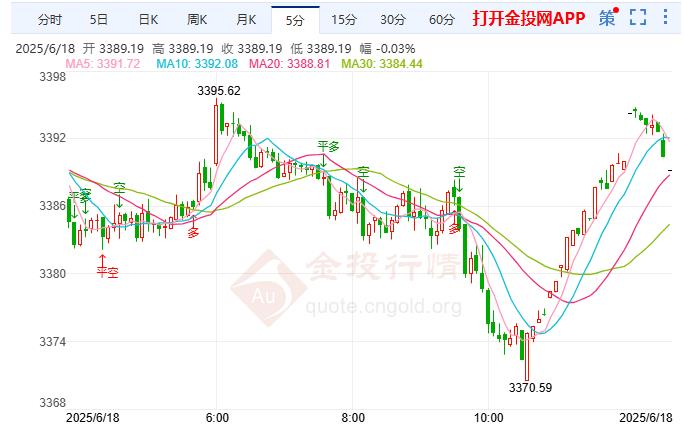 現(xiàn)貨黃金窄幅波動 日內(nèi)聚焦美聯(lián)儲利率決議